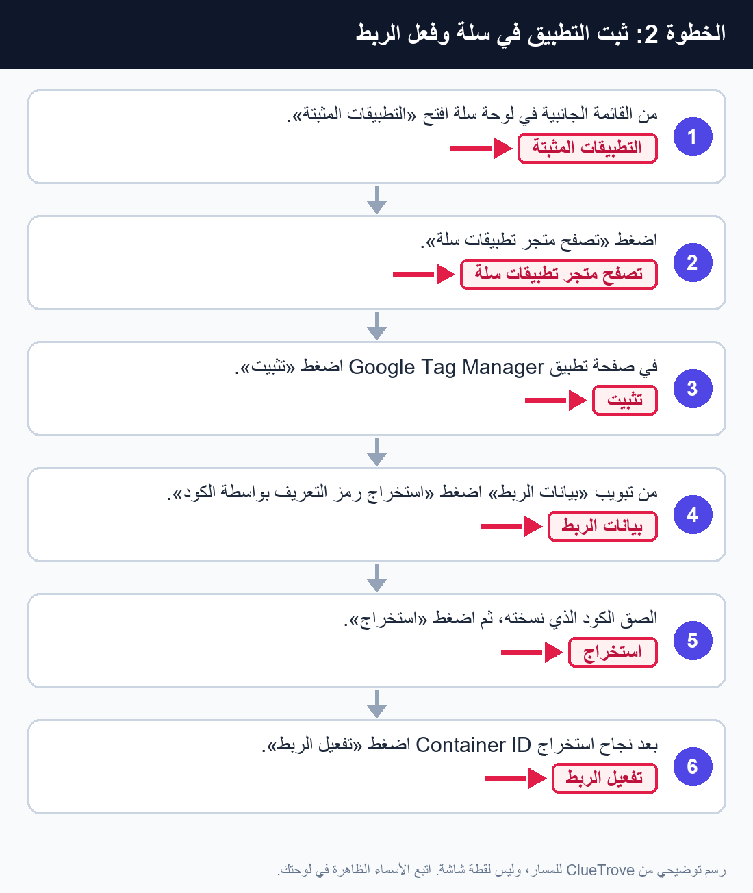 رسم توضيحي لمسار الخطوات: الخطوة 2: ثبّت التطبيق في سلة وفعّل الربط